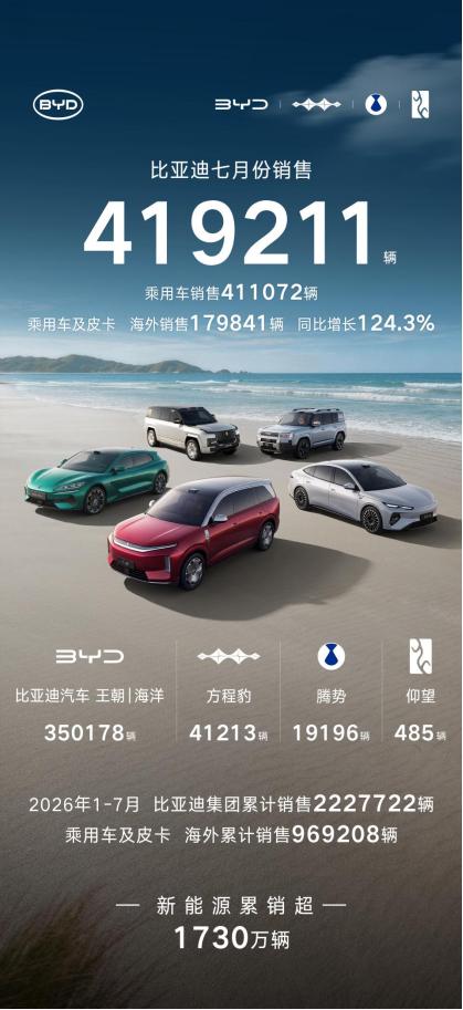 7月车企销量出炉：比亚迪41.9万辆断层领跑

7月车市传统淡季叠加6月冲量透支