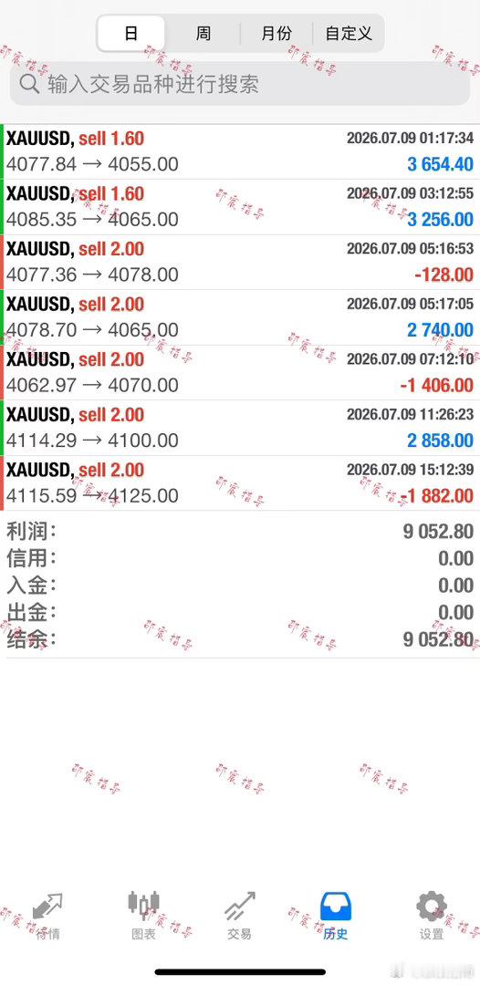 顺势做空为主，过程里难免遭遇小幅止损，盈亏相伴本就是交易常态。懂得取舍，坚守既定