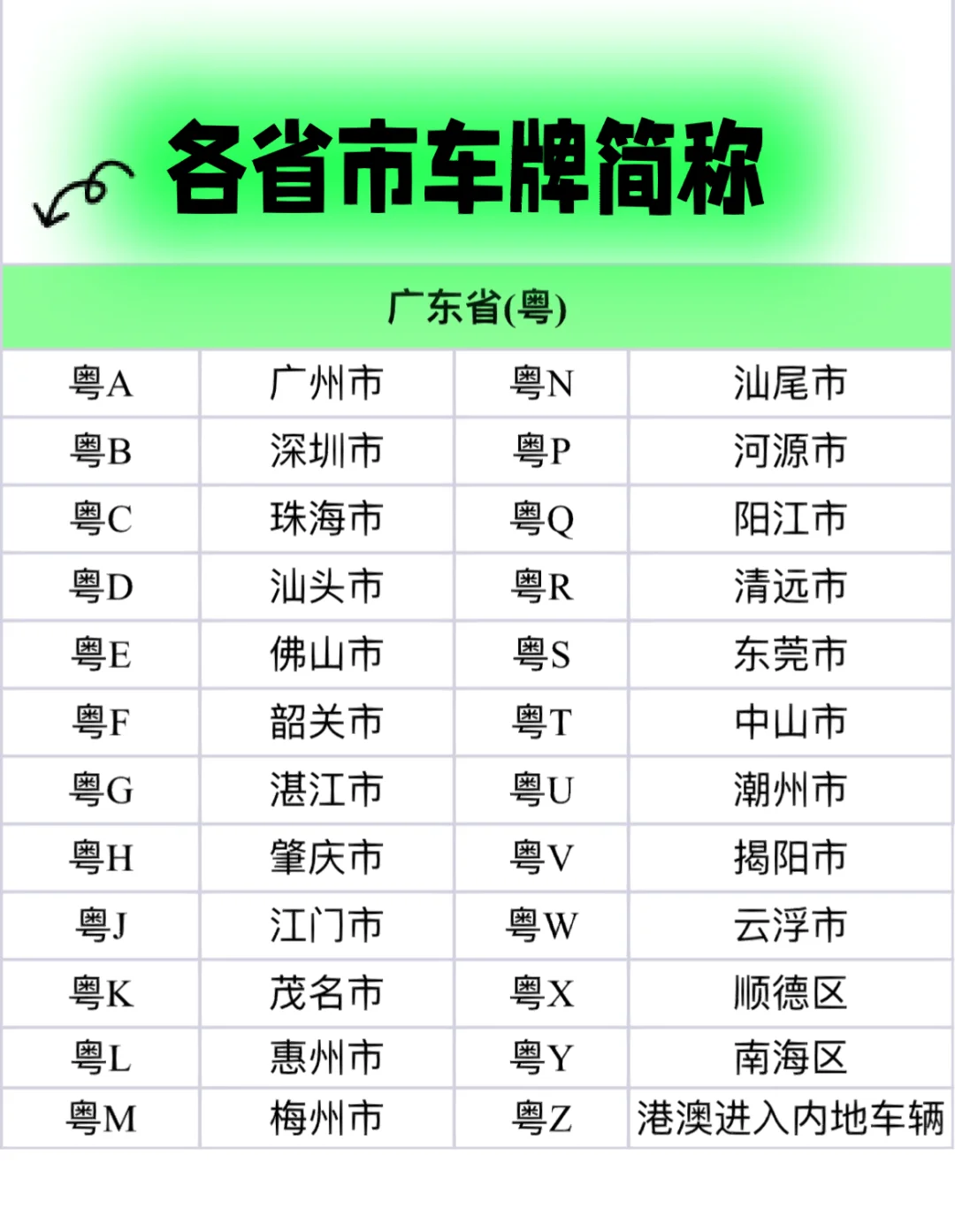 华南区各省市车牌简称｜知识科普｜干货分享