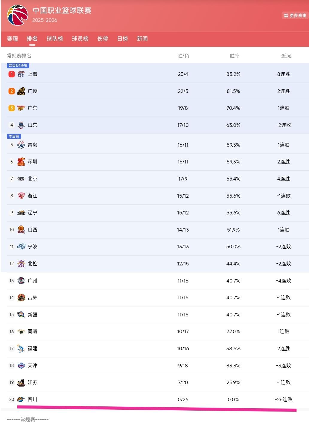 如今看到四川男篮在CBA联赛遭遇了26连败。我的内心是感触颇深，这跟全运会上的四