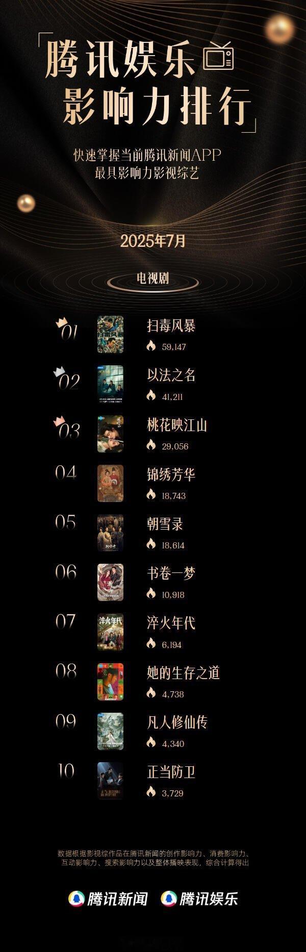 🐧娱乐7月影响力剧集 ​​​