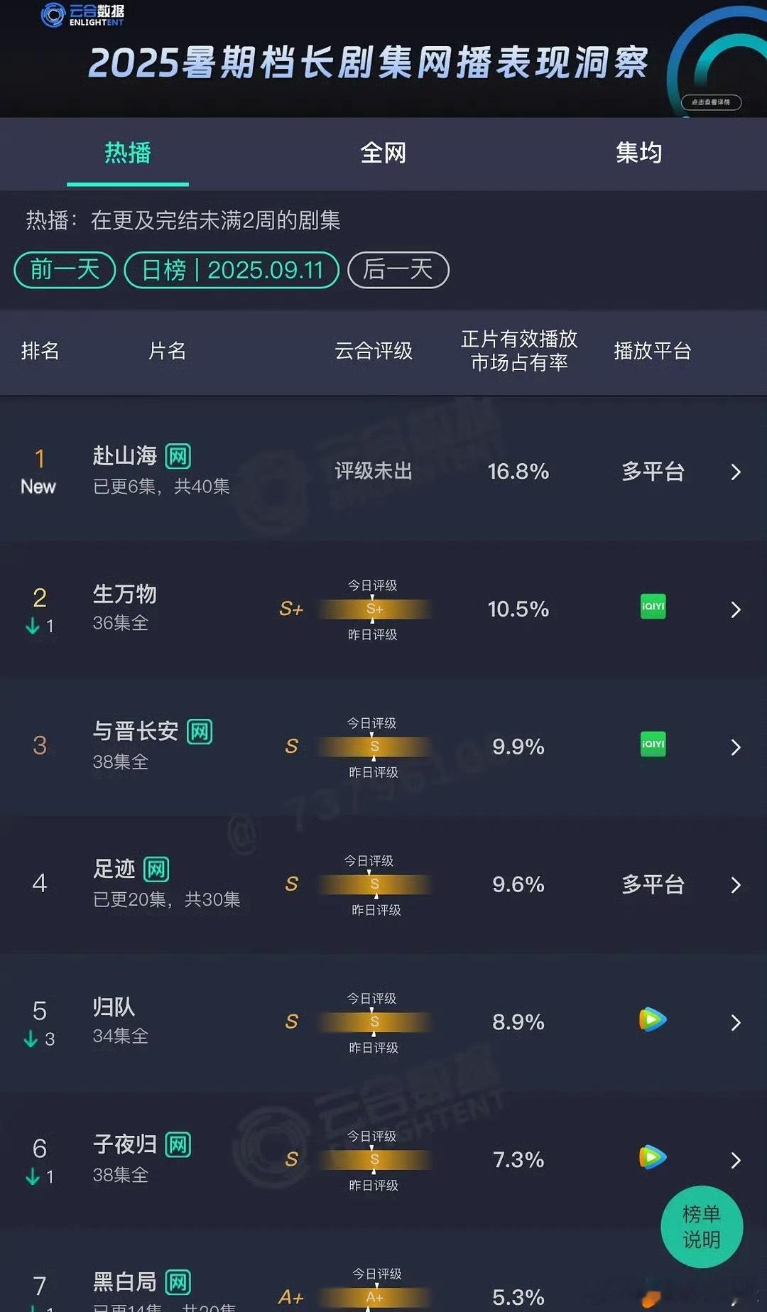 赴山海的云合占比成长之路，16.8、27.3、28.6、29。以微弱之势缓慢上升