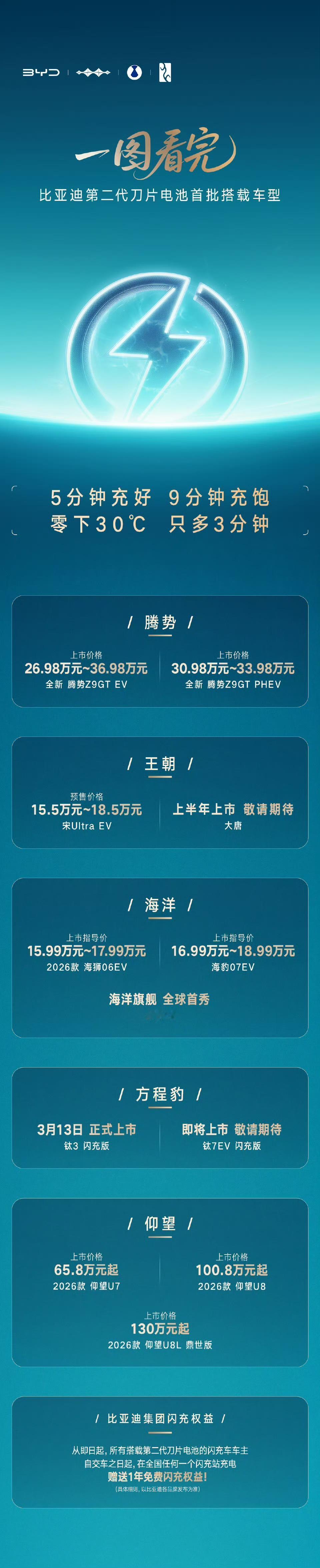 昨晚比亚迪这场发布会，真的把“充电焦虑”给治好了！⚡️
第二代刀片电池+闪充技术