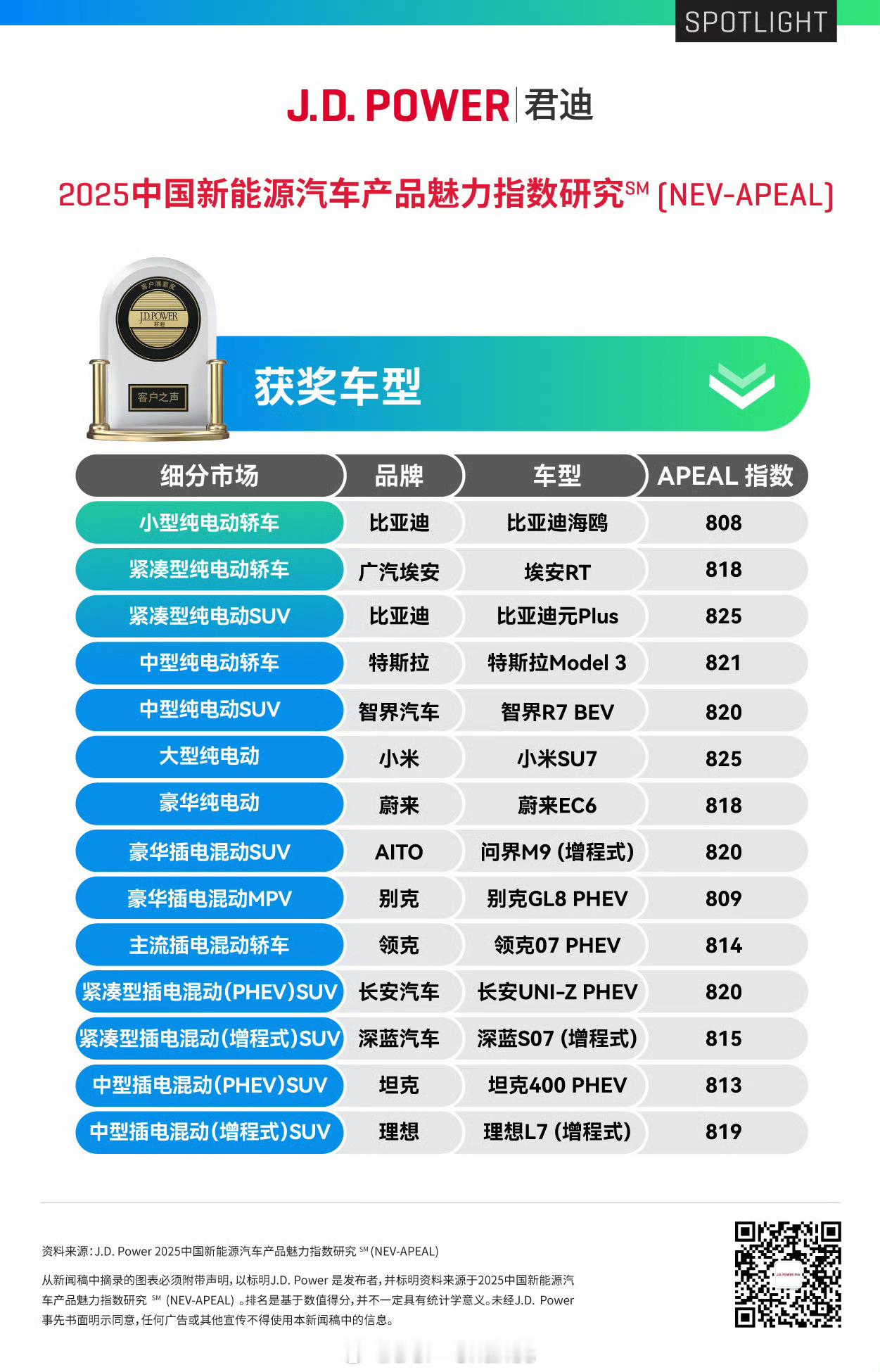 刚看到我的SU7得到了NEV-APEAL指数825分，也就区区全市场第一、创榜单