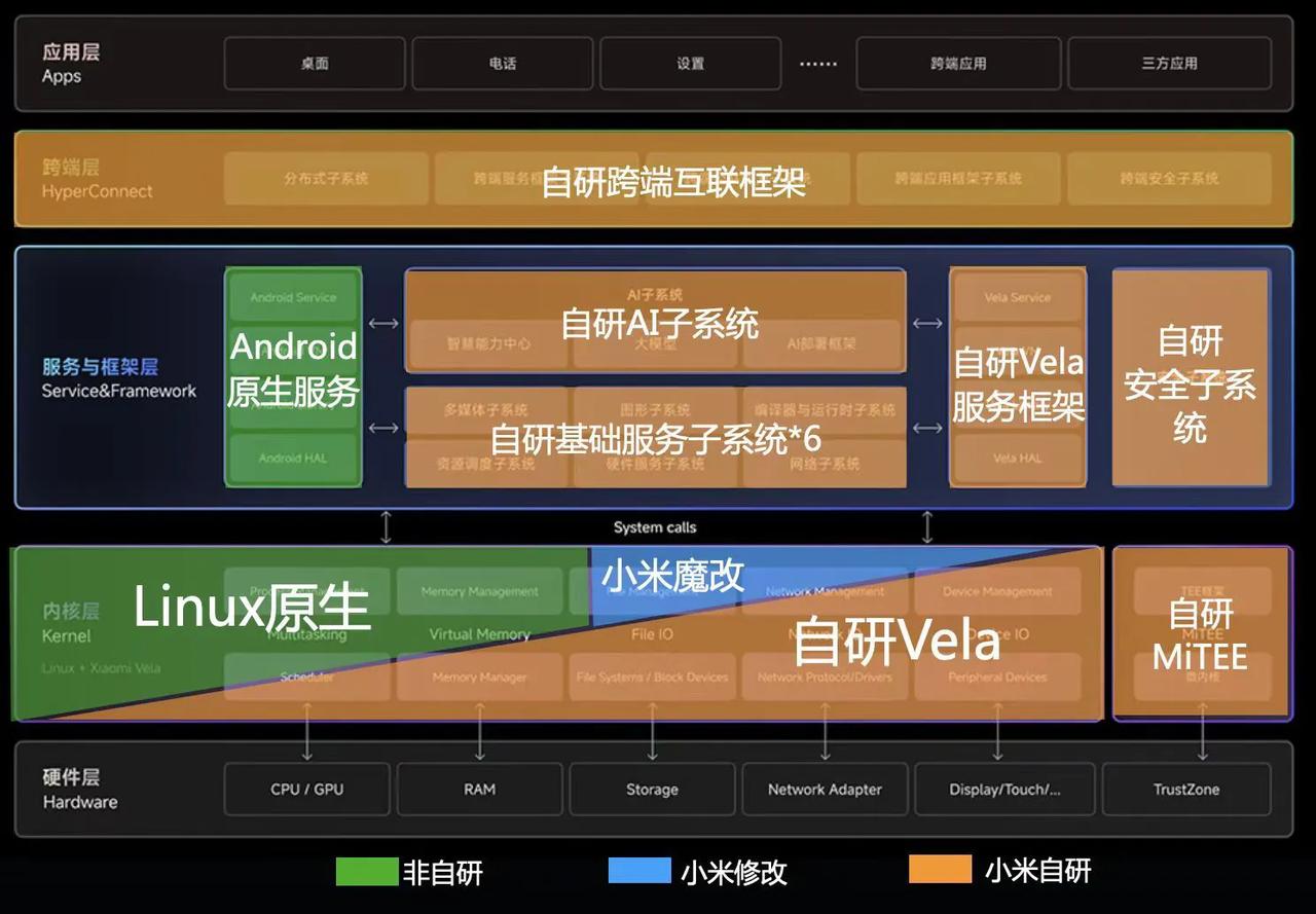 【小米这波稳了】
看了站哥的分析图
澎湃OS纯自研部分占比很多
保留安卓isp是