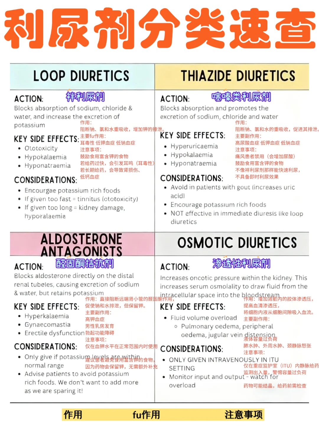备考RN/利尿剂分类速查！！学！！内容