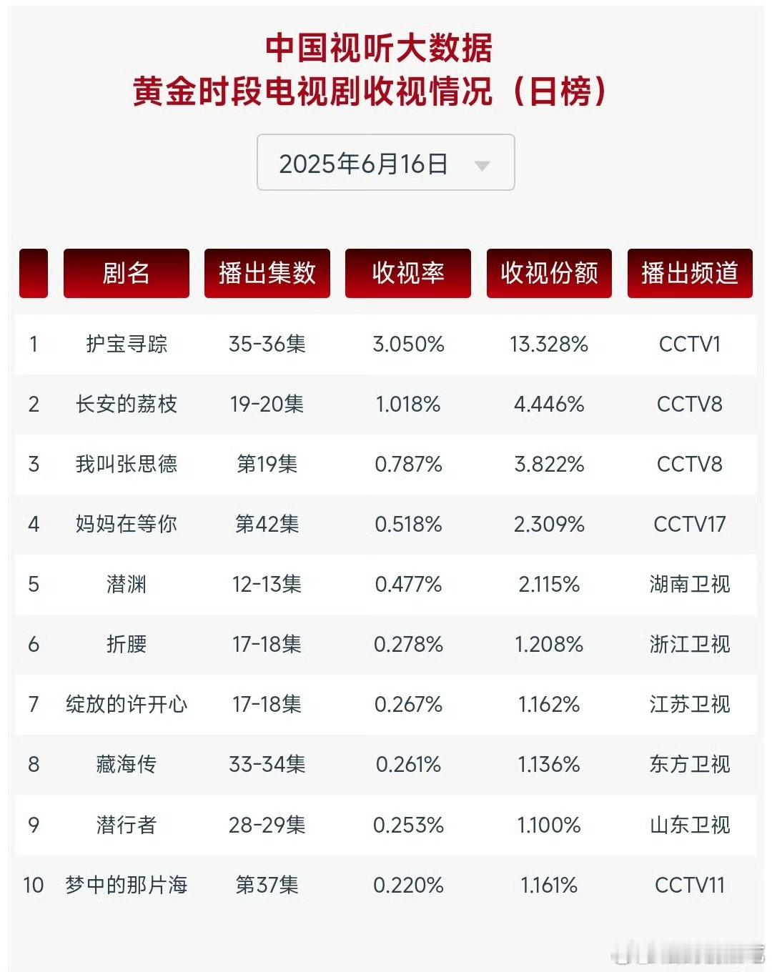 肖战的梦中的那片海重播n轮再上星依然能上cvb电视剧日榜前十 ​​​
