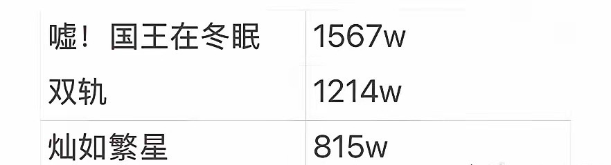 总说虞书欣是951，但最近三部剧集均加起来还不到3600w，还不如某些95花一部