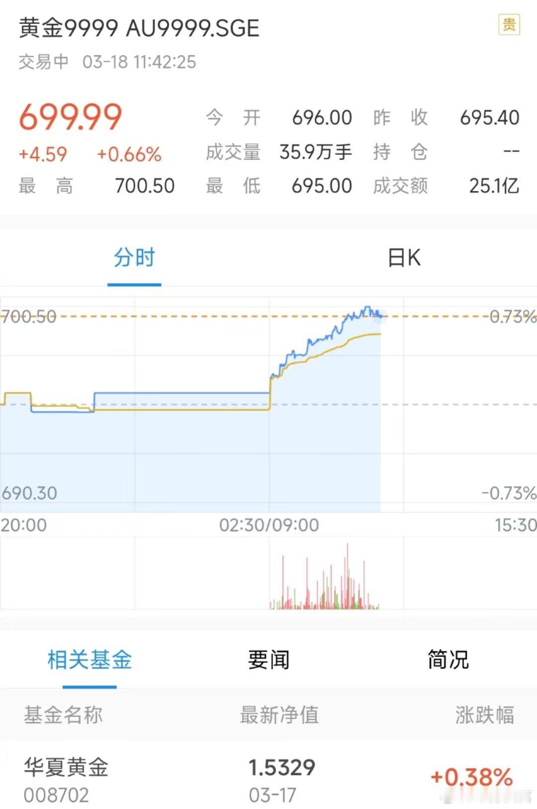 金价现货黄金经济金价最近变化太大了吧特别是今年[吃惊][吃惊][吃惊] ​​​