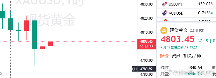 下午给到的4796空提示在4790位置离场，吃下60点目前行情再次回到4800位