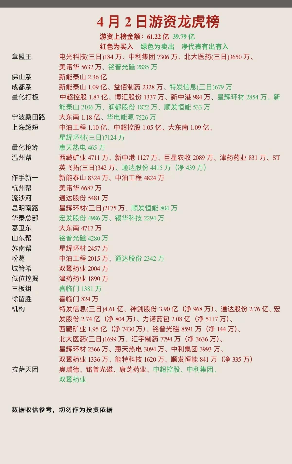 4.2周四  看看游资大佬们都买了啥？
知名游资抢筹   龙虎榜数据！

温州帮