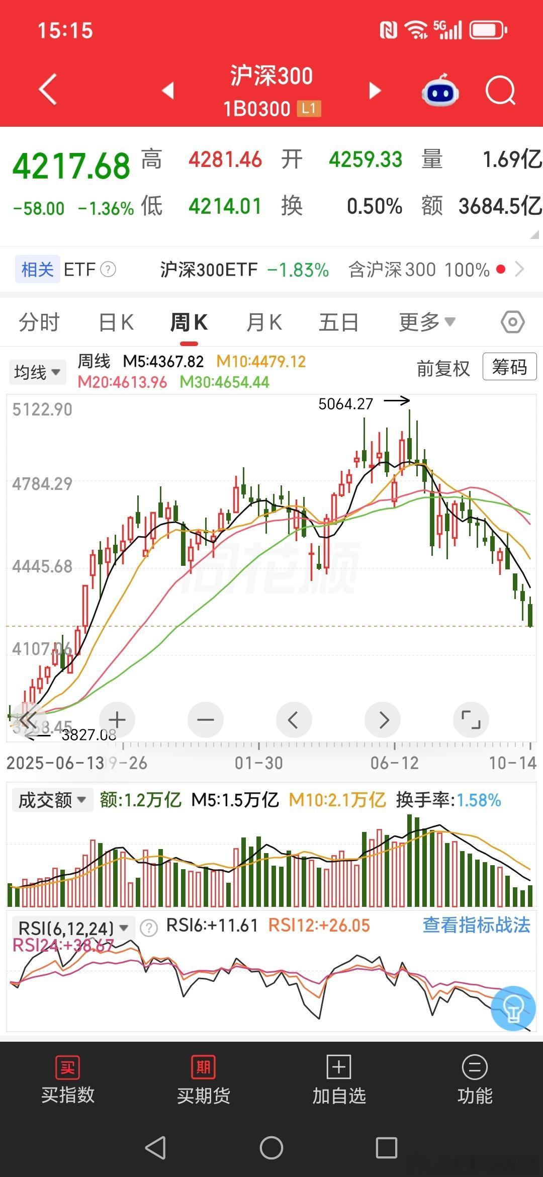 A股沪深300周线十连跌，创2005年指数发布以来最长连跌纪录。熊市还多长阳呢，