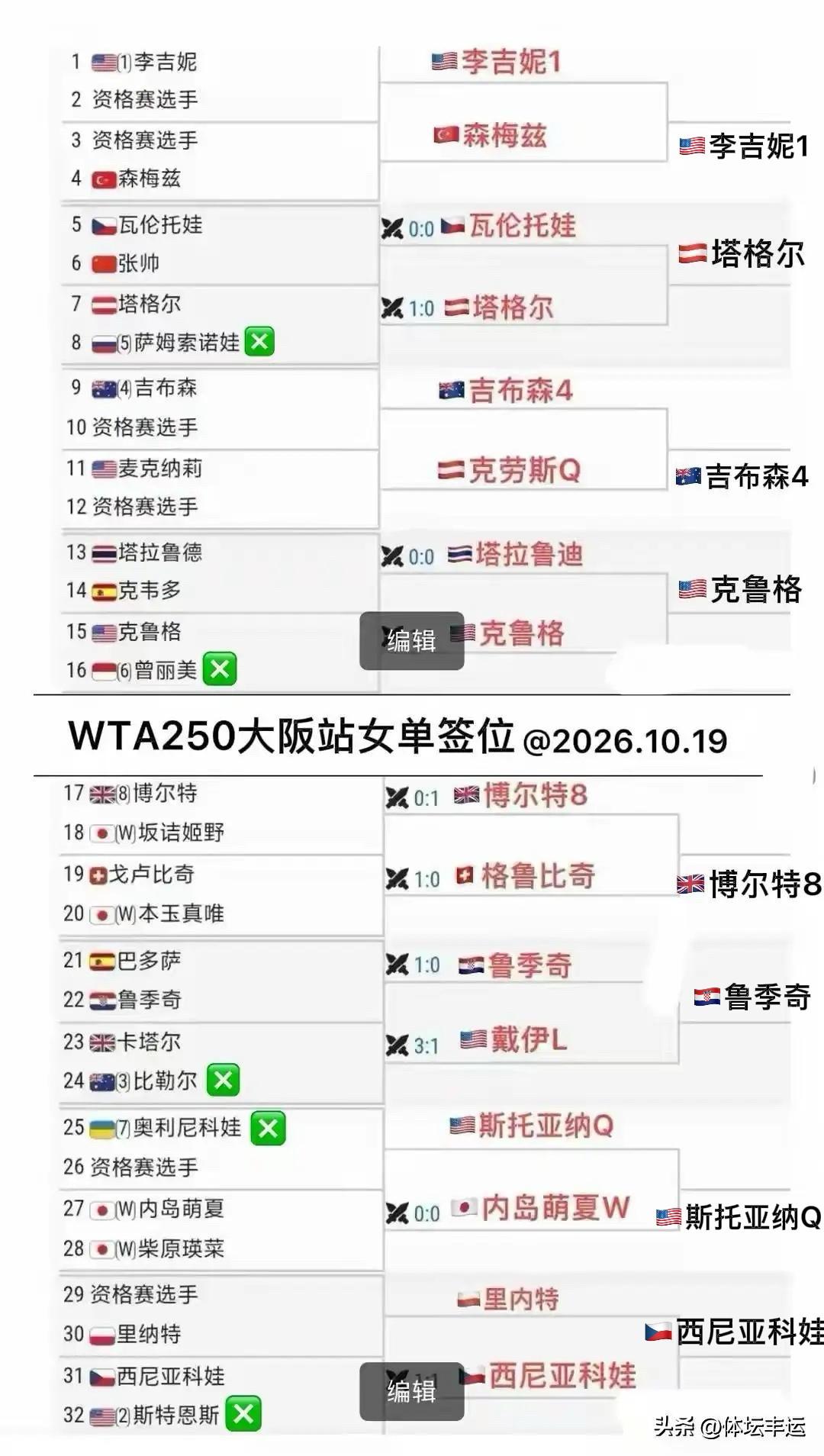​✅1号种子美国李吉妮6-3/ 6-1横扫土耳其森梅兹；
✅克罗地亚鲁季奇6-4