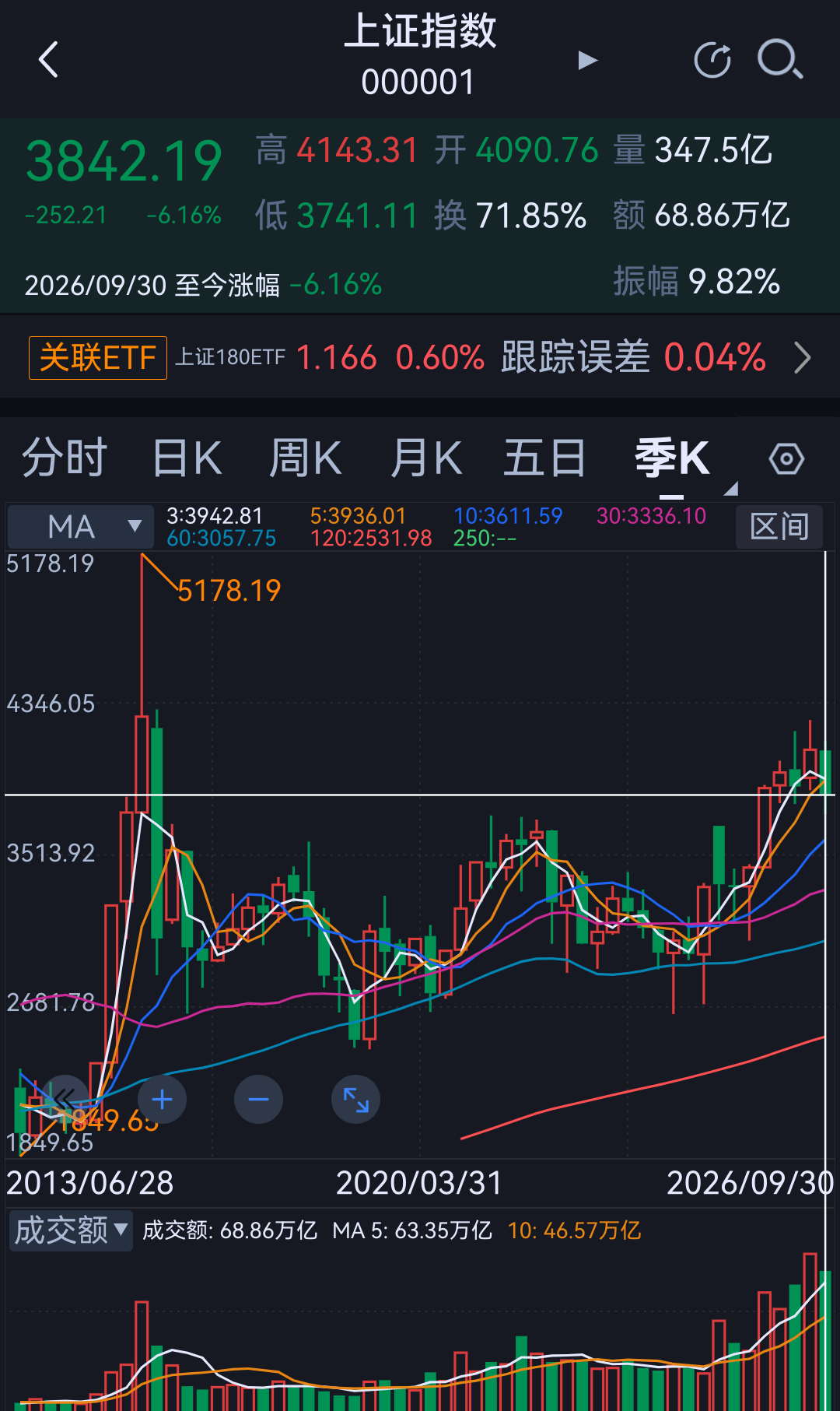 三季度表现。 ​​​