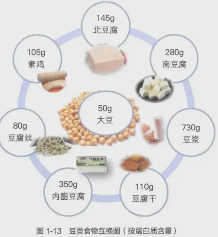 降低“坏胆固醇”的方法找到了！研究：吃够优质蛋白，坏胆固醇下降37%

同事上周