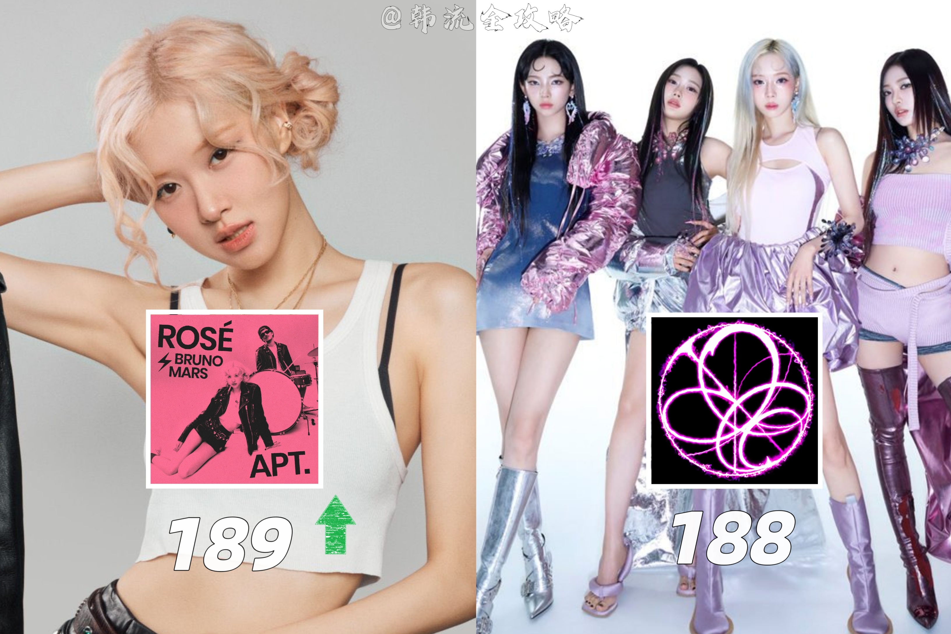 ROSÉ[超话]朴彩英《APT.》Melon日榜TOP10在榜时长突破1️⃣8️