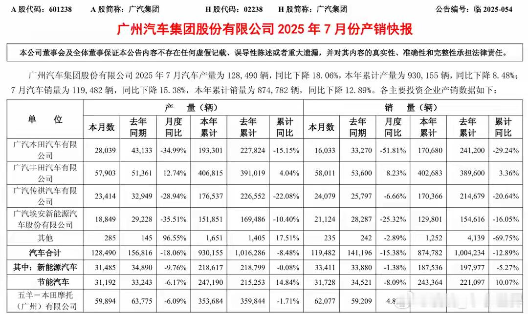 8月8日，广汽集团发布2025年7月产销快报，数据显示当月集团汽车销量为11.9