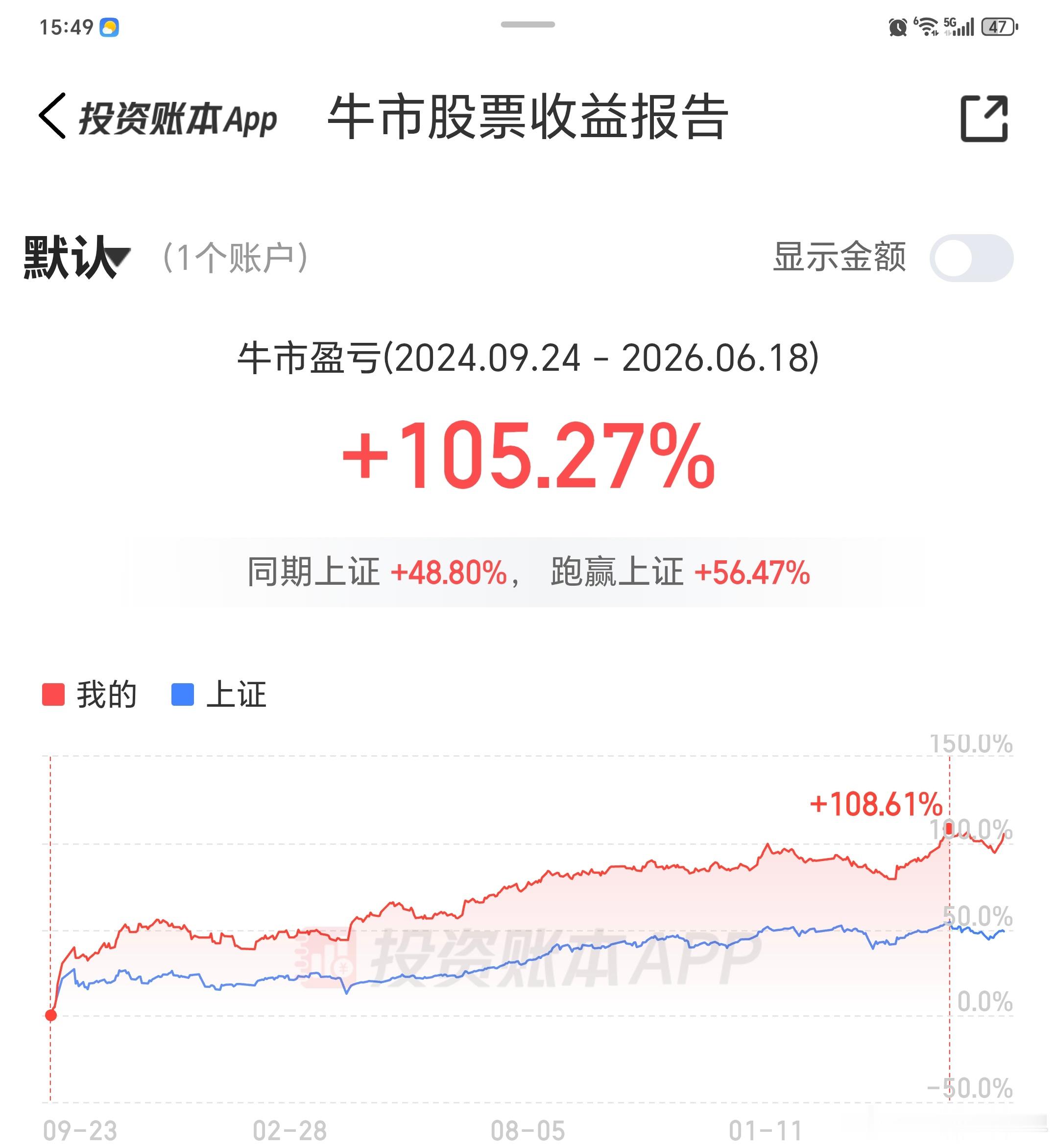 回撤修复的差不多了。 