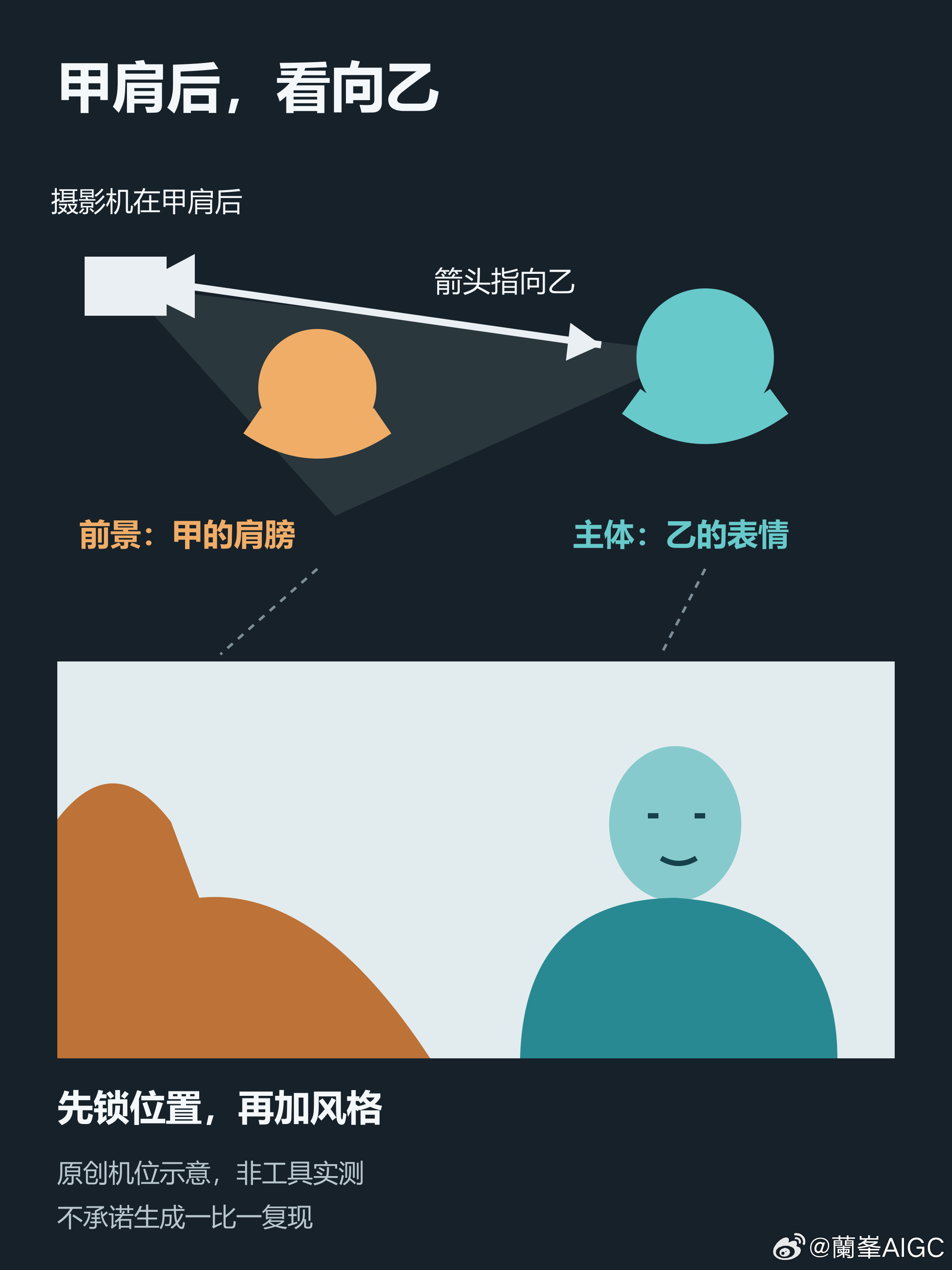 两人对话总拍反？把机位写成一张可核对的图。做分镜设计时，你想要“从甲肩后看乙”，