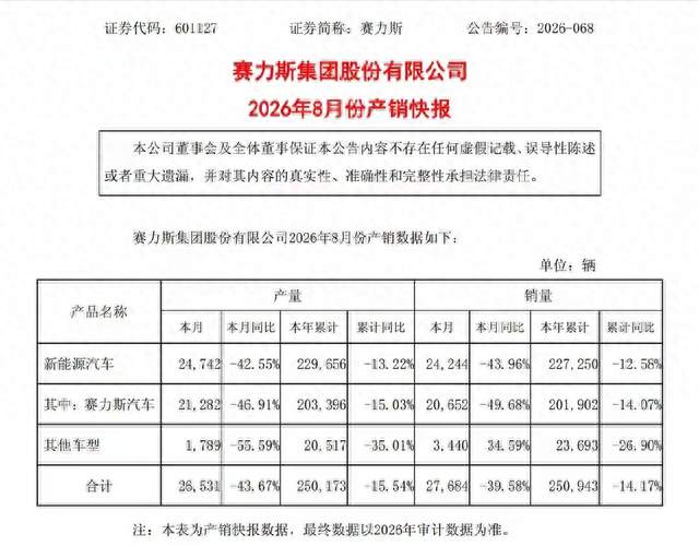 被华为“断奶”后，半年亏掉17亿的赛力斯，真正危机刚刚开始