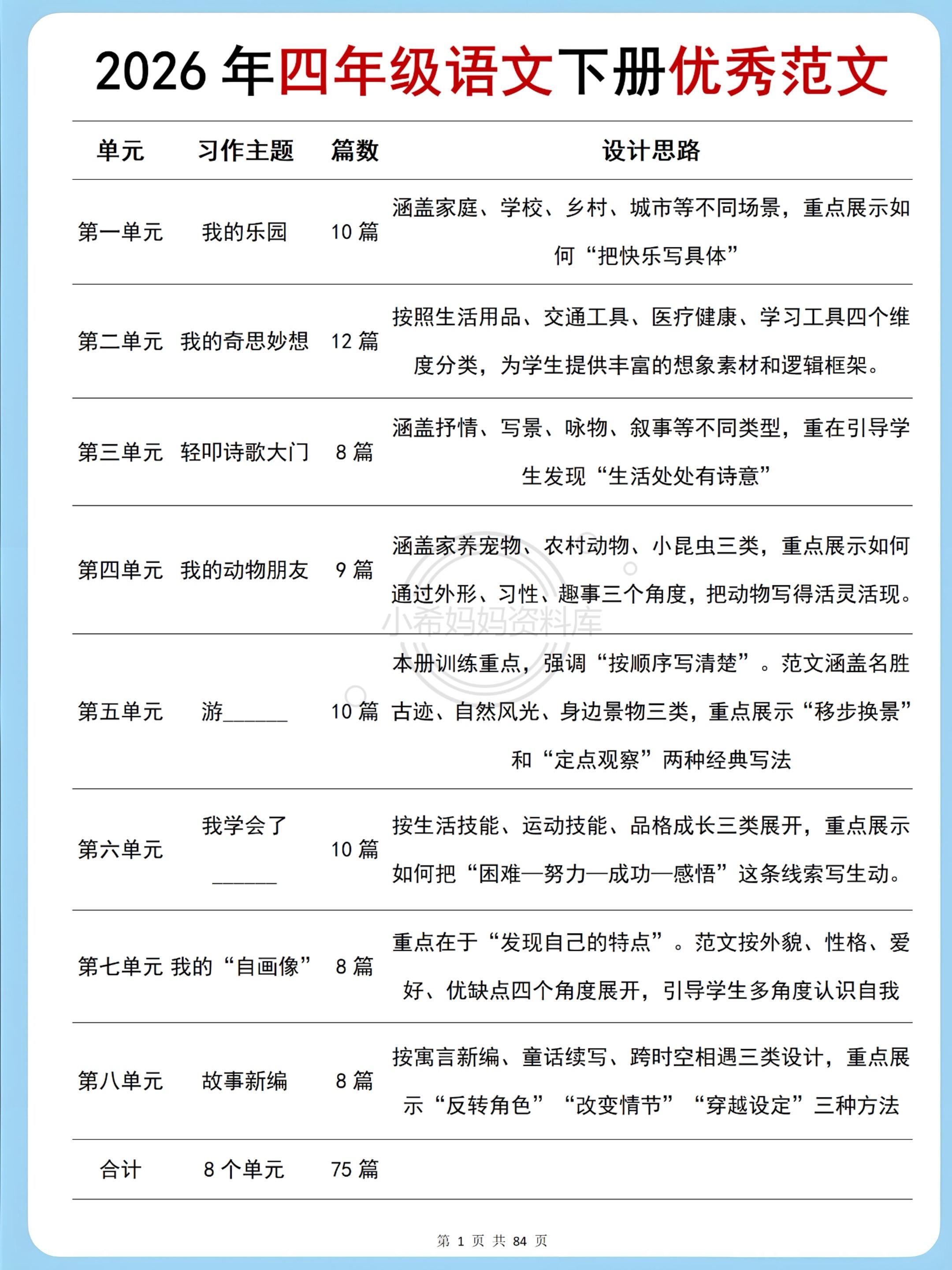 新版四年级语文下册 75篇优秀习作范文。家有四年级娃的宝妈集合啦🙋‍...
