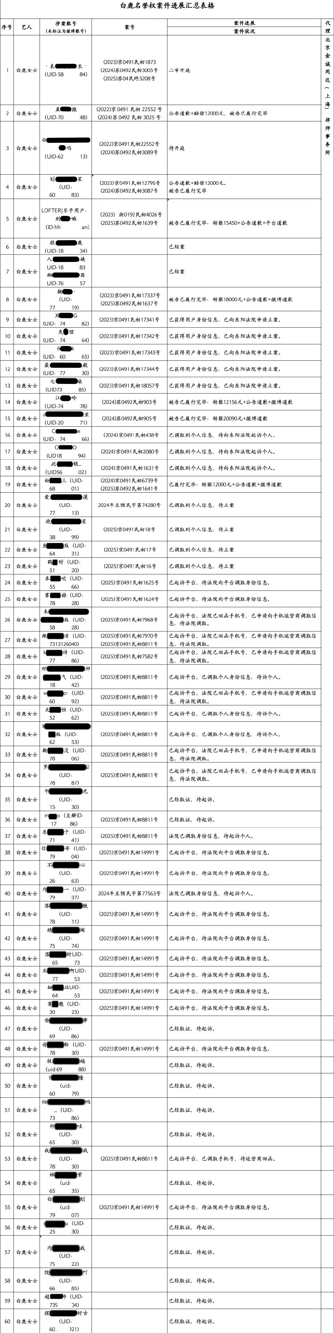 白鹿方告嘿了告了任嘉伦粉丝这么次闹的这么严重啊…60多个人的名单 ​​​
