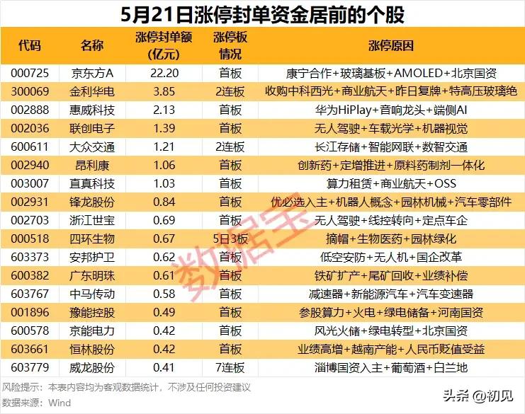 5月21日涨停封单资金TOP17：连板与首板齐飞，多主线题材热度分化！
 
本次