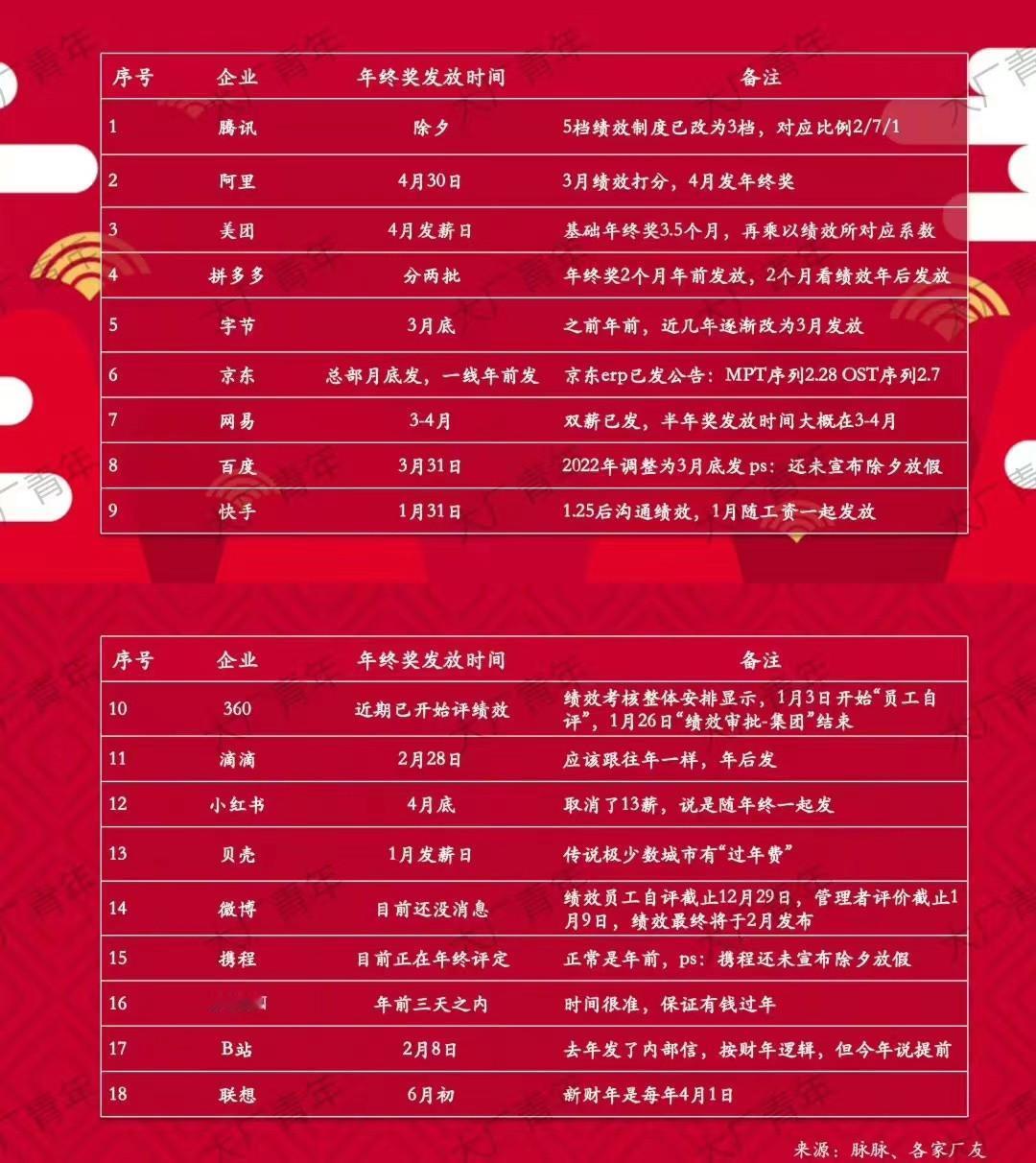大厂年终奖发放时间表出炉！腾讯是除夕、阿里是4月30日、美团是4月发薪日、拼多多
