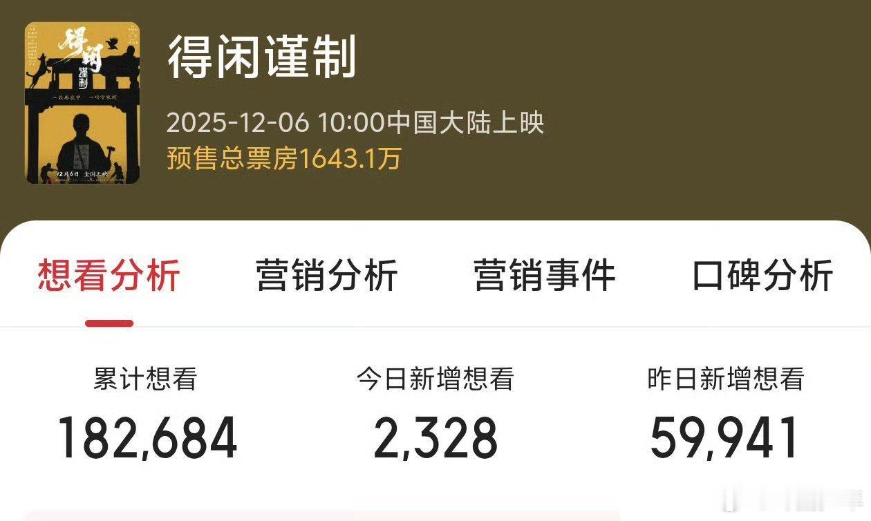 得闲谨制预售票房破1600万得闲谨制预售票房突破1600万  预售狂揽1600万