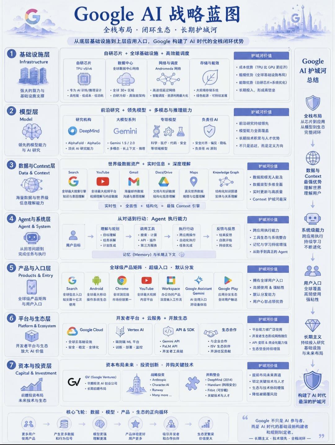 Google AI 全栈战略蓝图深度解读
 
整套体系分为七层自上而下闭环架构，