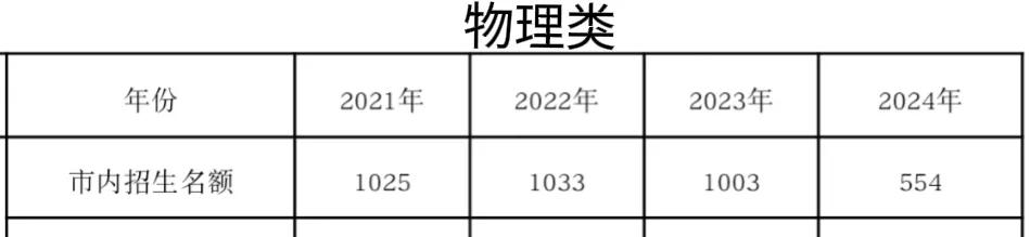 江门考生低分上五邑大学的时代或将成为历史！2024年五邑大学大幅缩减市内招生人数