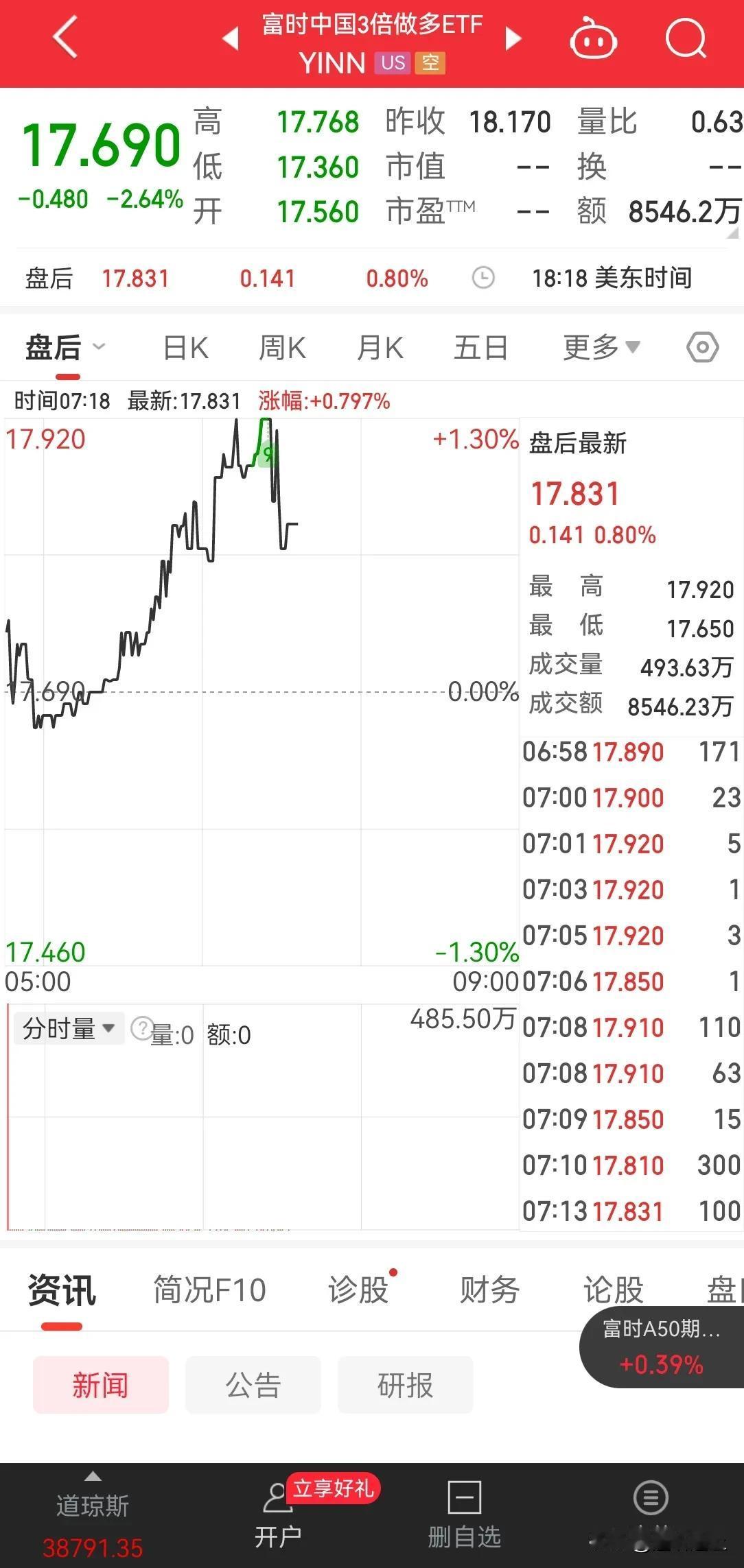 美股富时 A50 指数三倍做多小幅度下跌，昨天 A 股冲高回落，多日在 3030