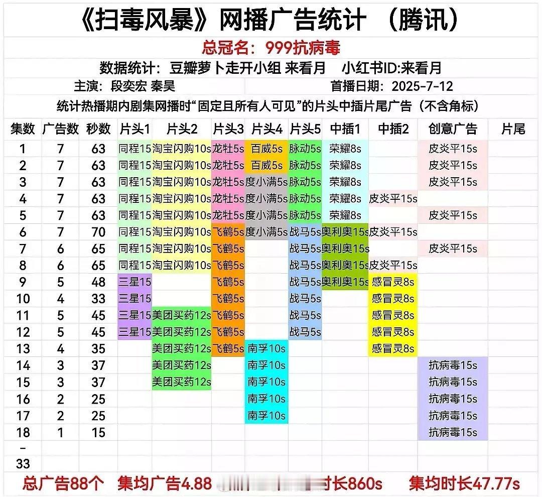 目前在播三部剧扫毒、朝雪、樱桃都仅剩一广了[允悲] ​​​