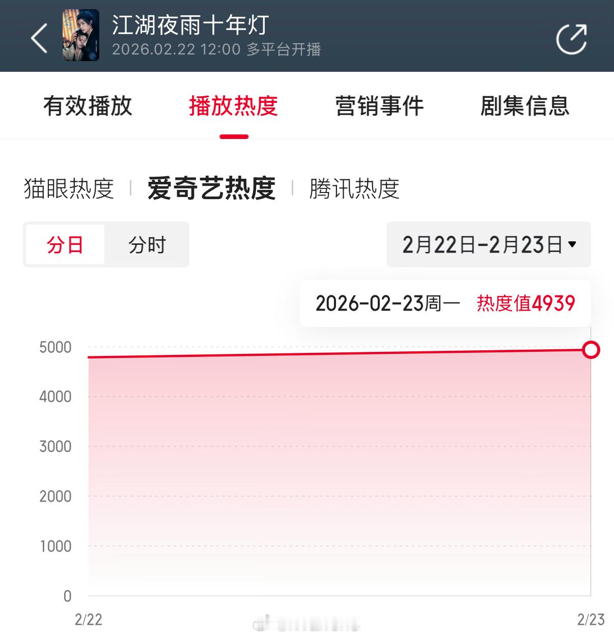周翊然新剧江湖夜雨十年灯双平台热度趋势都还挺平的呀！周翊然新剧首播口碑