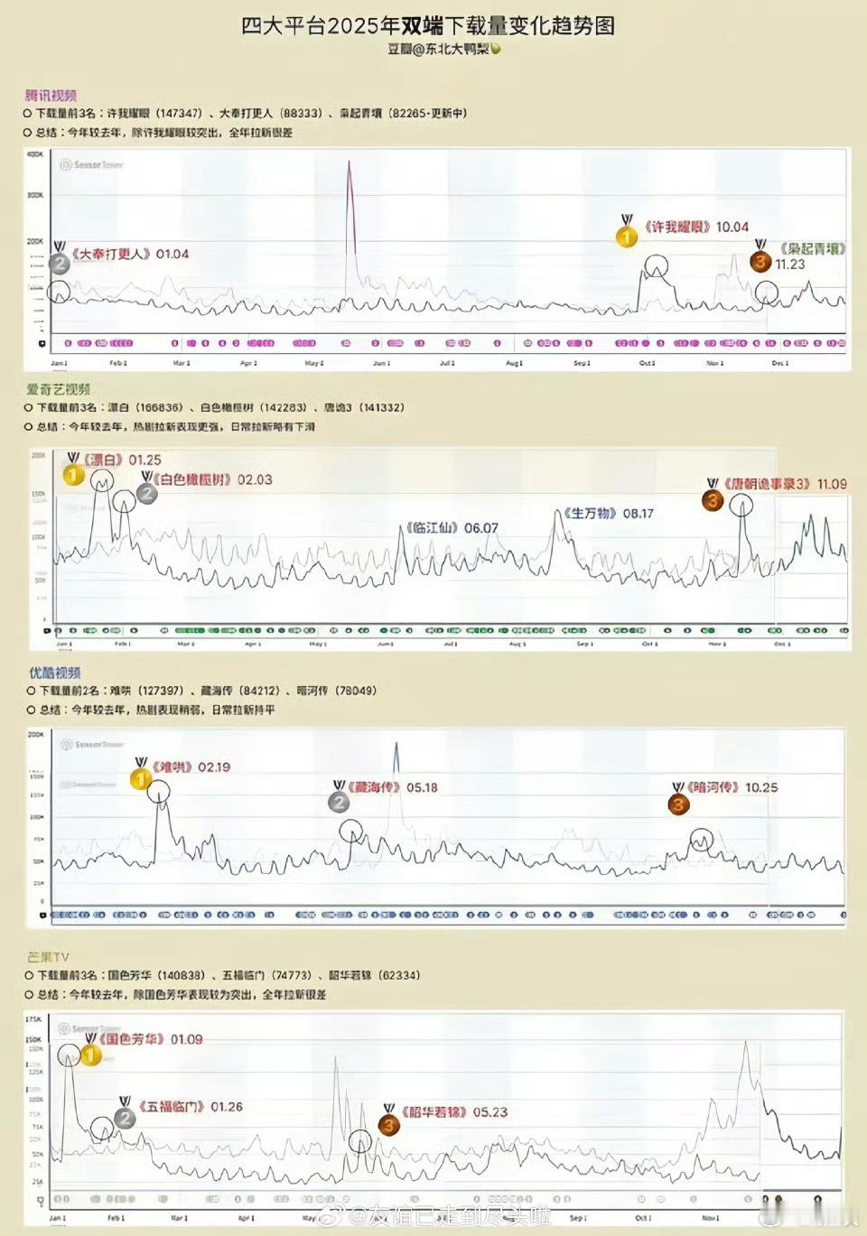 25四大平台电视剧双端下载量Top3🐧：赵露思、陈伟霆《许我耀眼》，王鹤棣、田