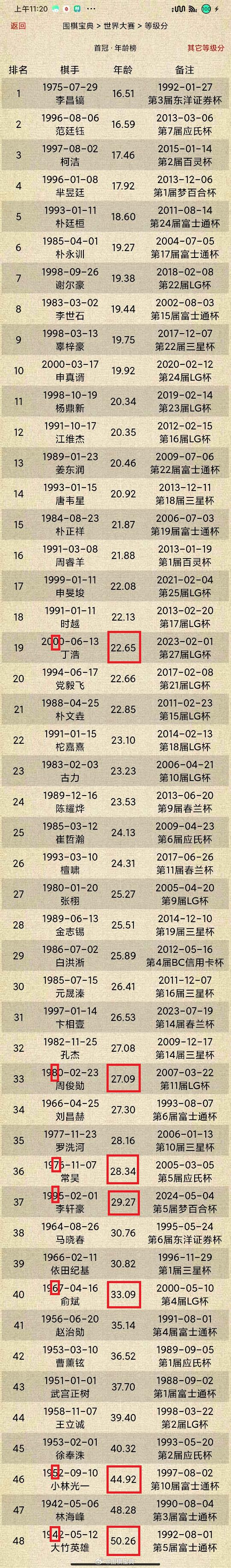 N零后大器晚成第1名 #围棋# 
大器晚成按获首冠年龄。
40后 大竹英雄 50