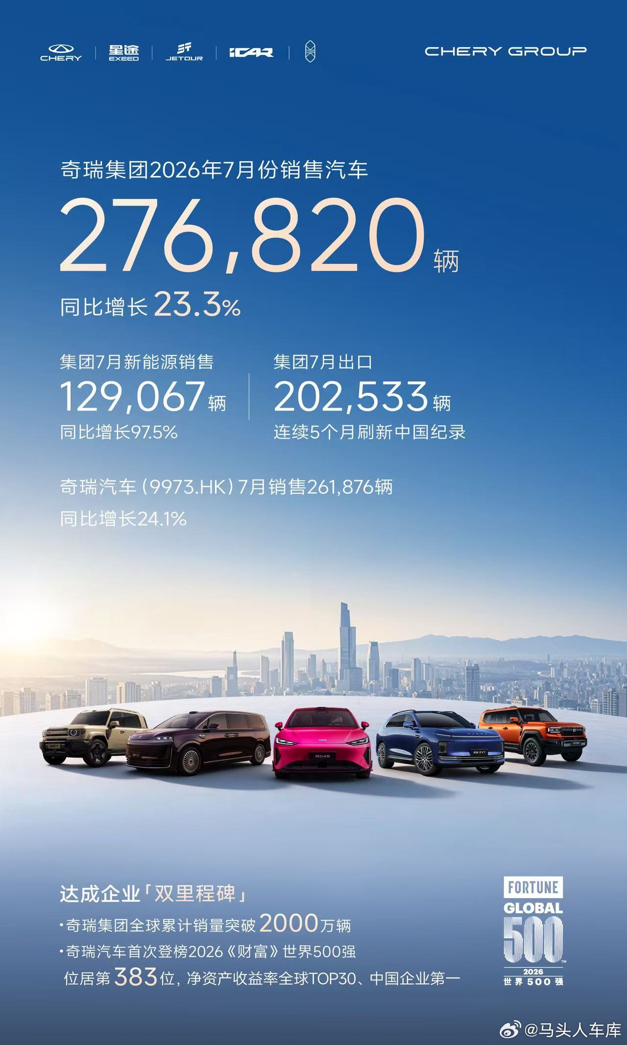 奇瑞集团7月销量276820辆 奇瑞7月销量公告里有组数字挺反直觉的：单月出口首