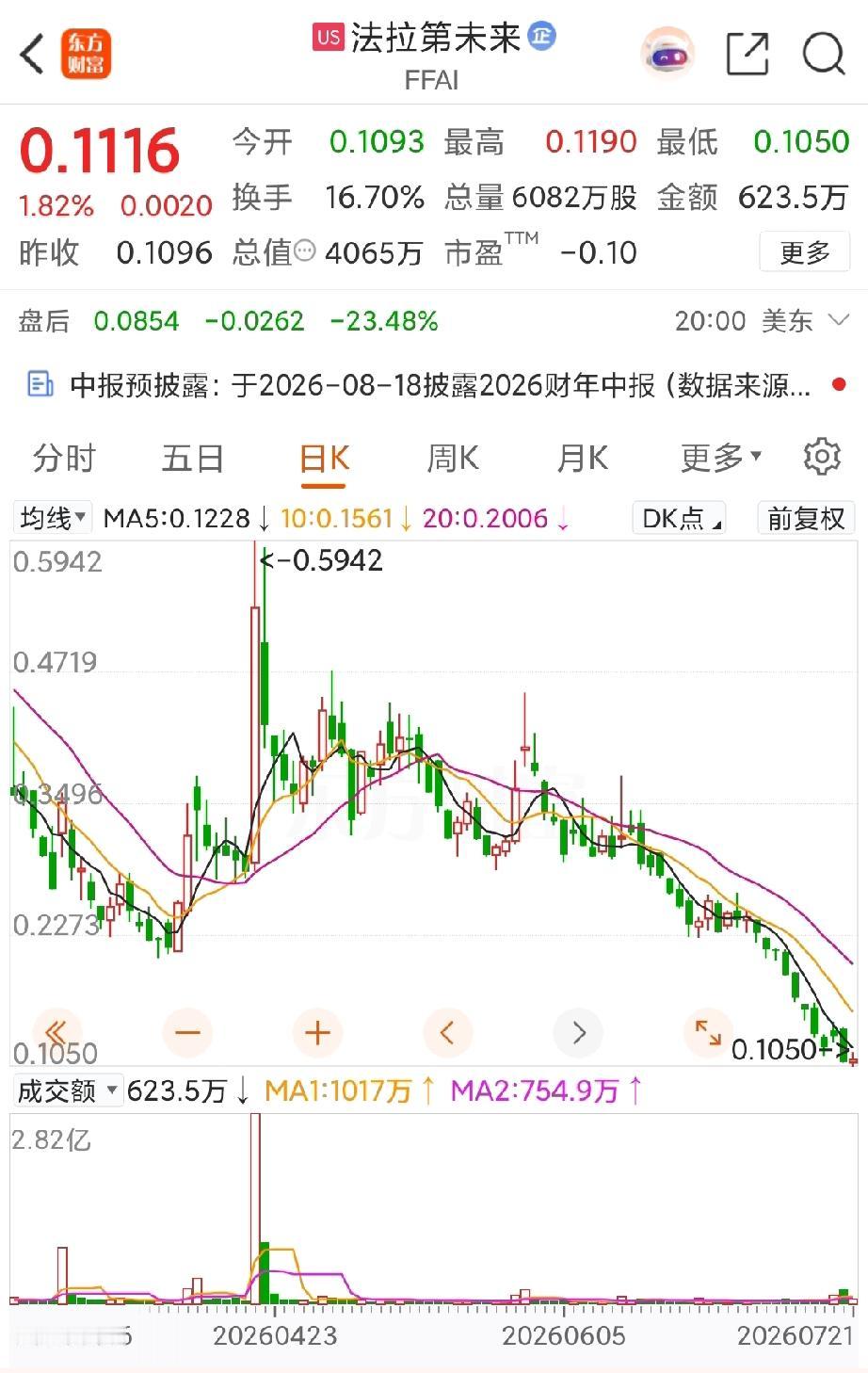贾跃亭又食言了，为了保住法拉第未来的上市地位，法拉第未来在7月22日的公告中表示