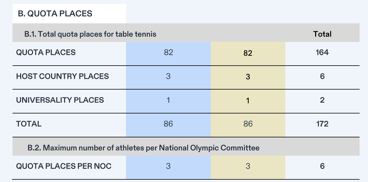 2028洛杉矶奥运会乒乓球资格体系丨配额及项目规格【项目总体配额】男子86人、女