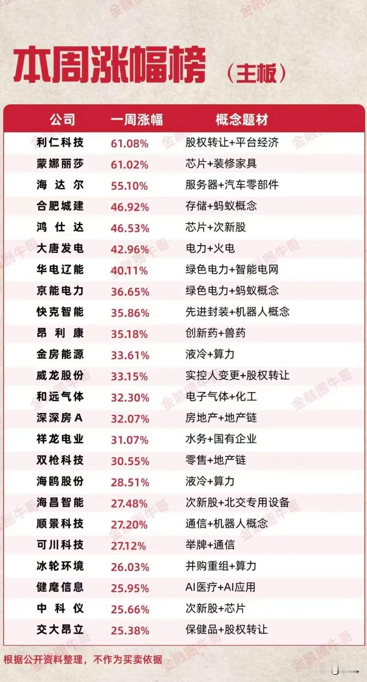 主板周涨幅榜：24只领涨标的核心驱动逻辑全解析！
 
本次梳理为A股主板本周涨幅