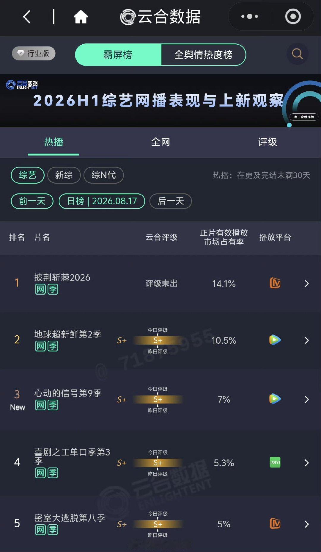 披荆斩棘云合持续登顶披荆斩棘云合14.1％ 哇哦 