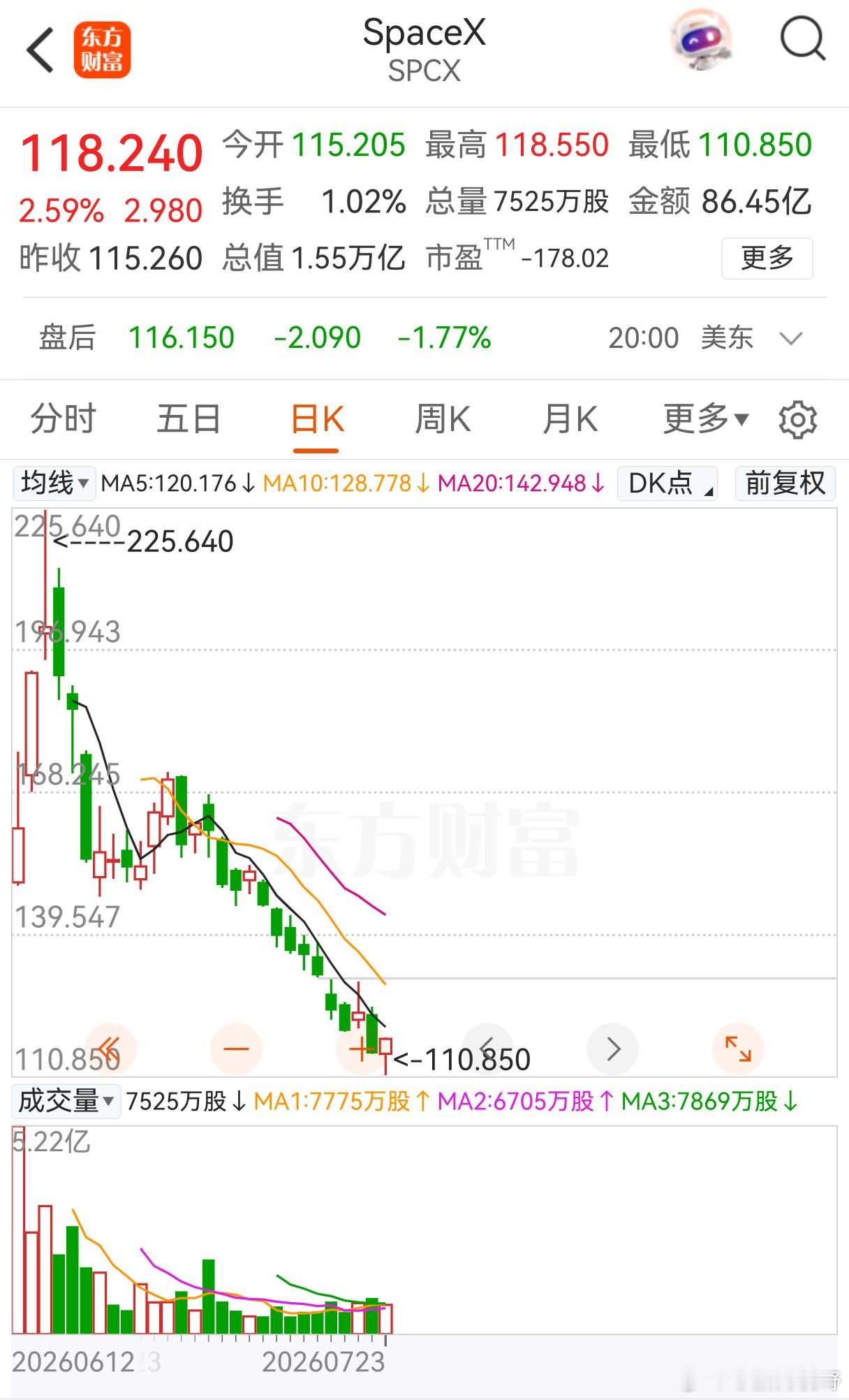 “长鑫铡”概率有多大？当年“中石油”开盘价48.60元，昨日收盘价10.88元，