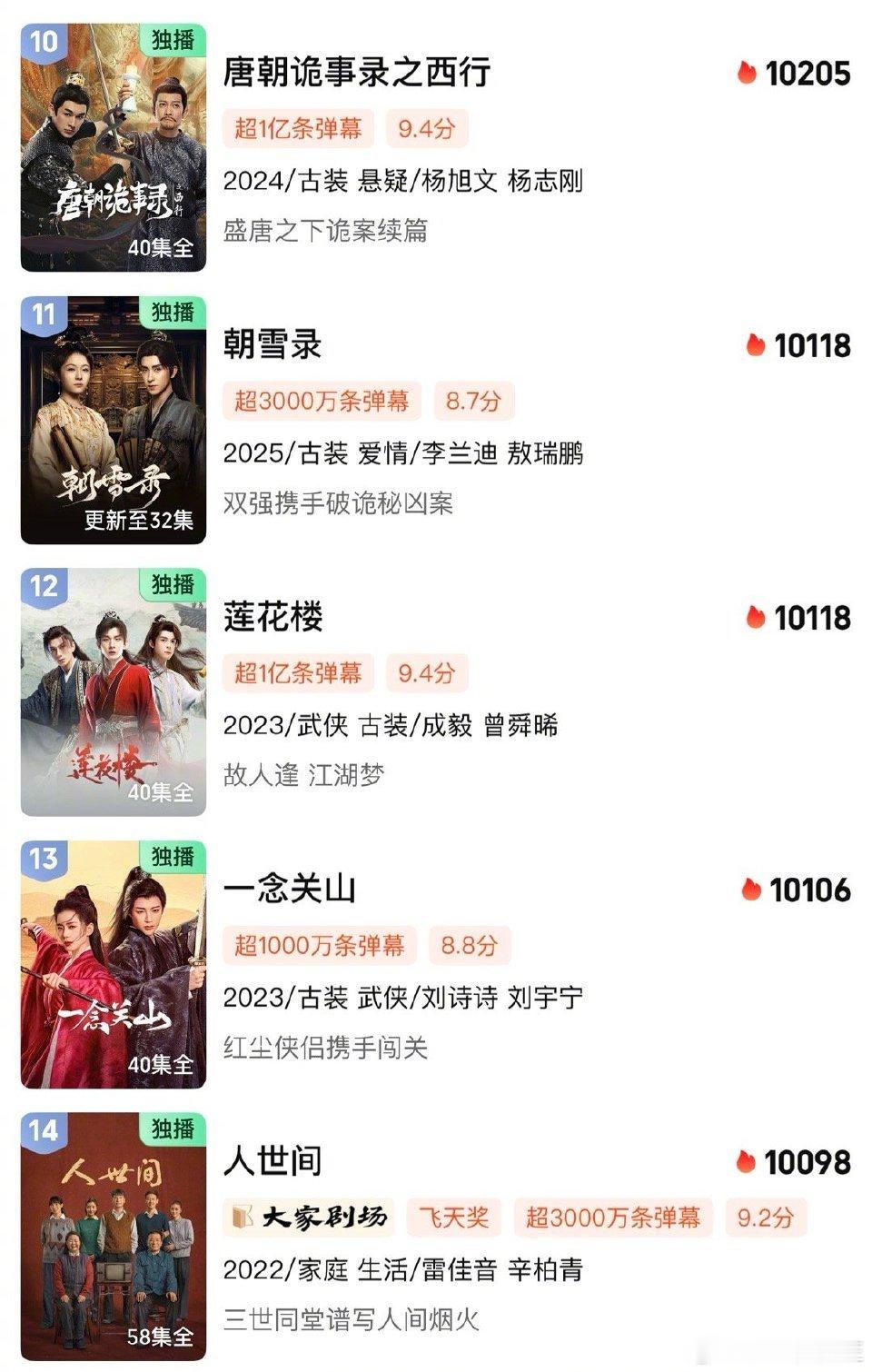 李兰迪、敖瑞鹏《朝雪录》的站内热度正式超过成毅的《莲花楼》了。  此前，已经超过