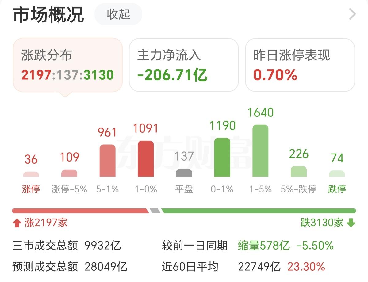 黄金白银的下跌还在蔓延，黄金个股今天开盘依然跌停，而且都是几百万的封单，跌停的个
