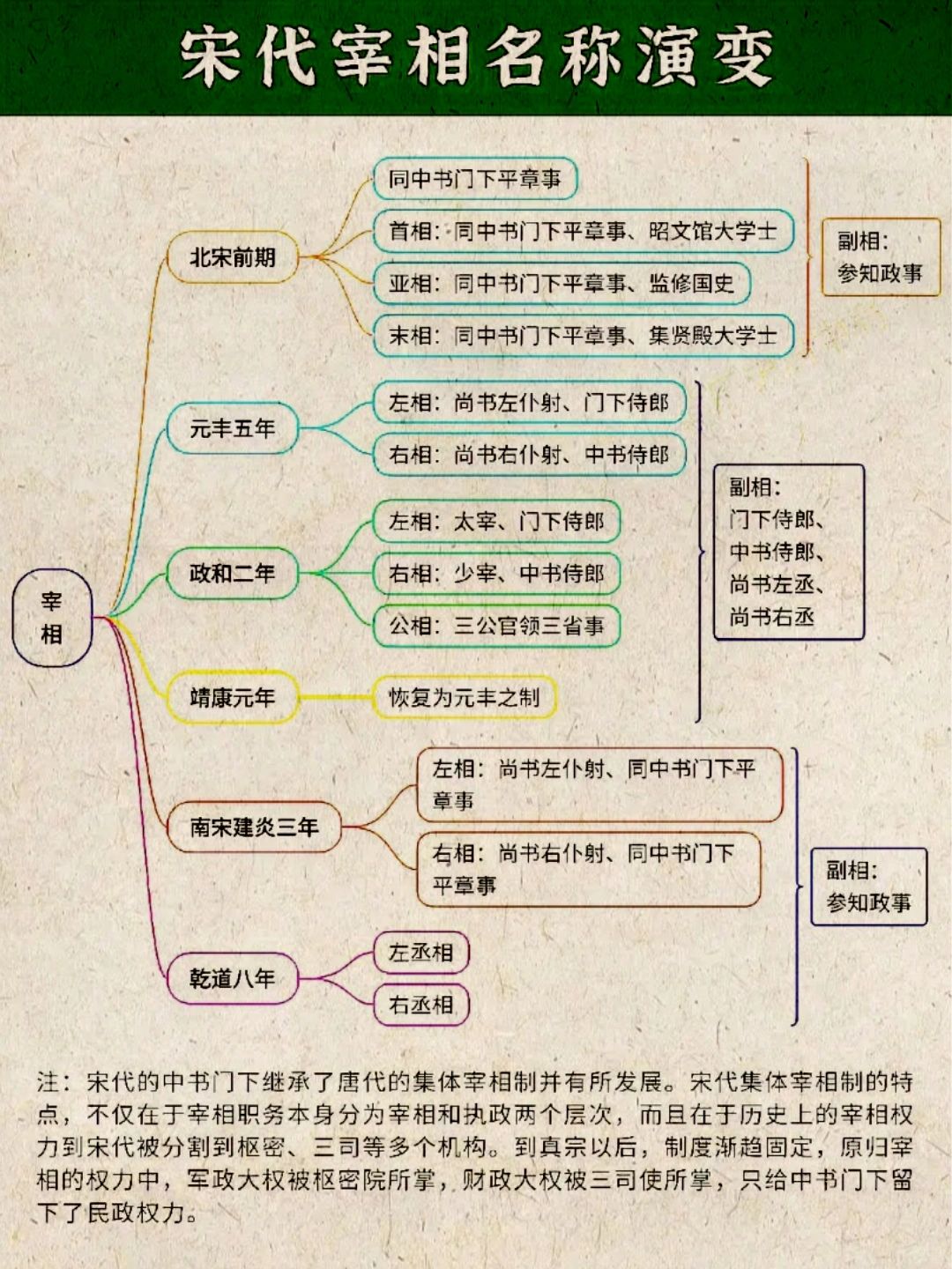 宋代宰相名称演变