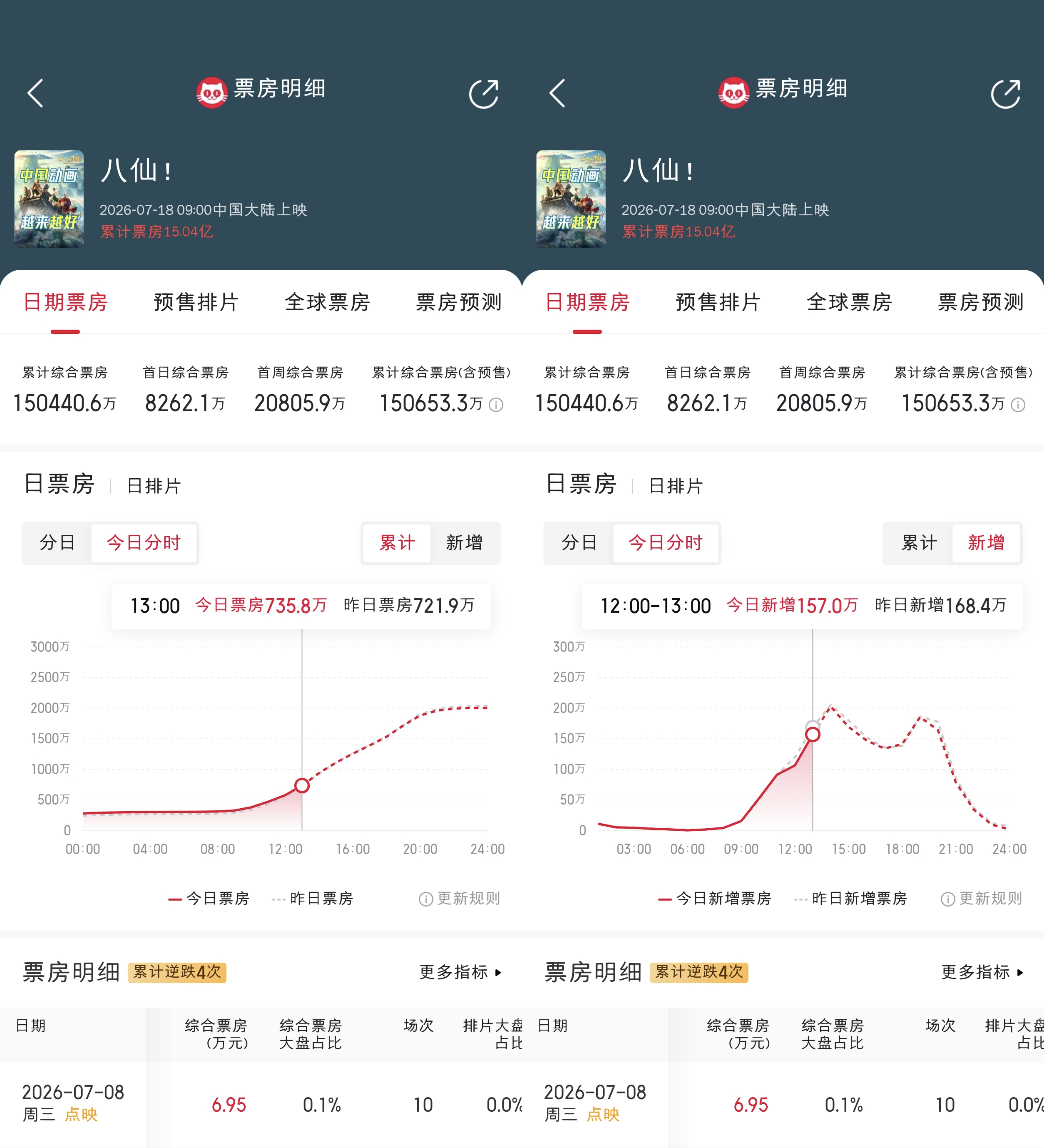 周四上午实时票房增速放缓了 