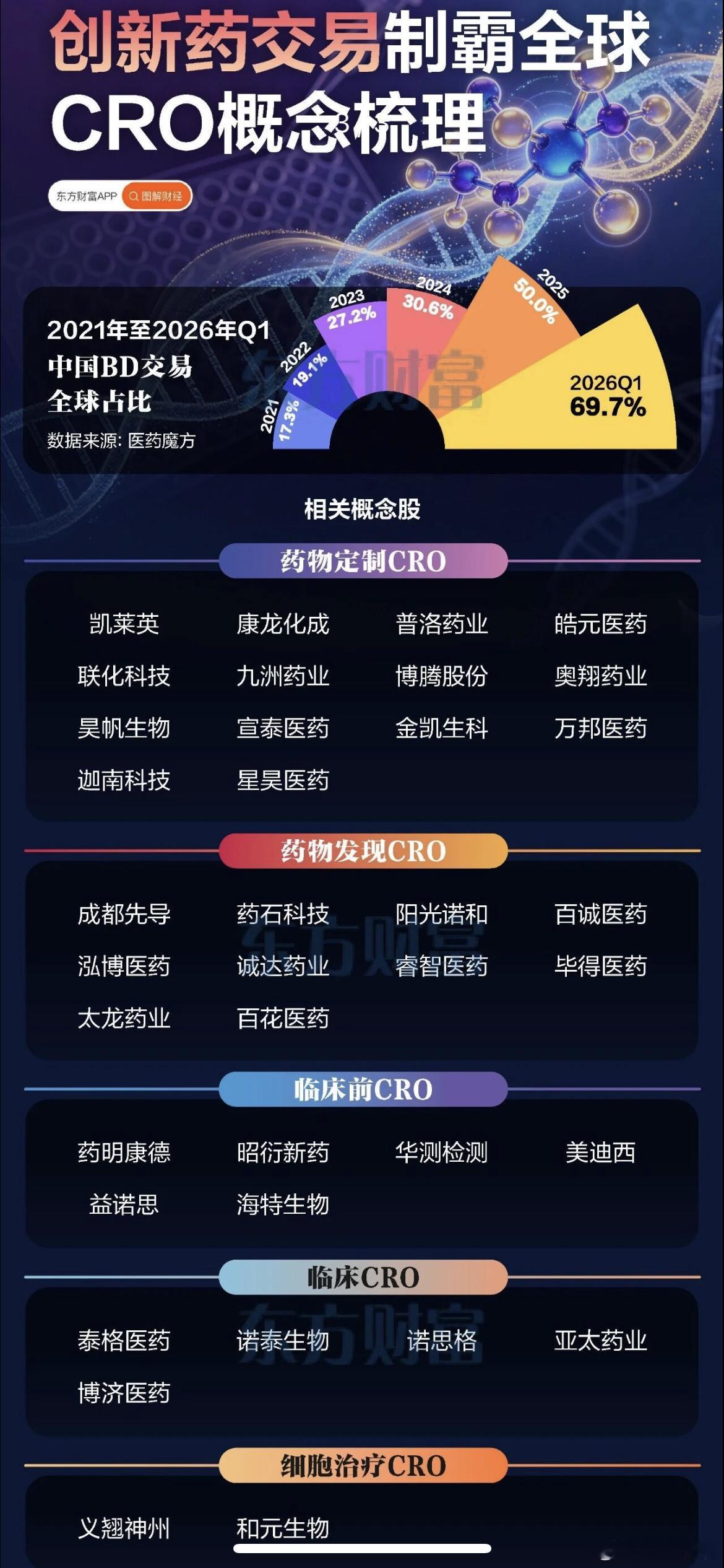 医药板块大爆发，CRO概念领涨，睿智医药20CM涨停，迦南科技涨超11%，成都先