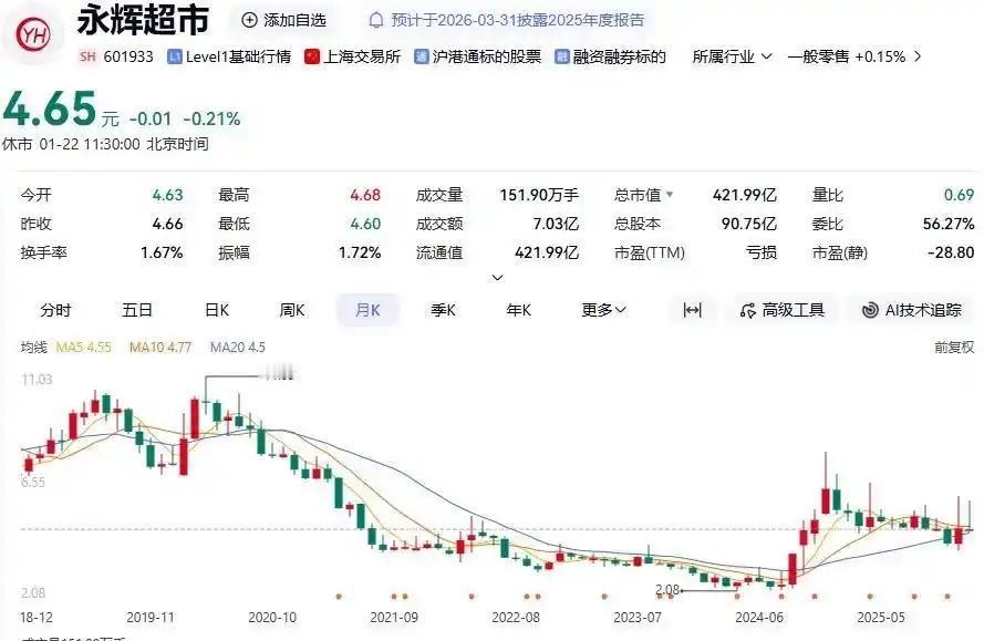 虽然永辉现在的现状并不理想，但我还是觉得永辉还是比较努力的，我也希望永辉能进步向