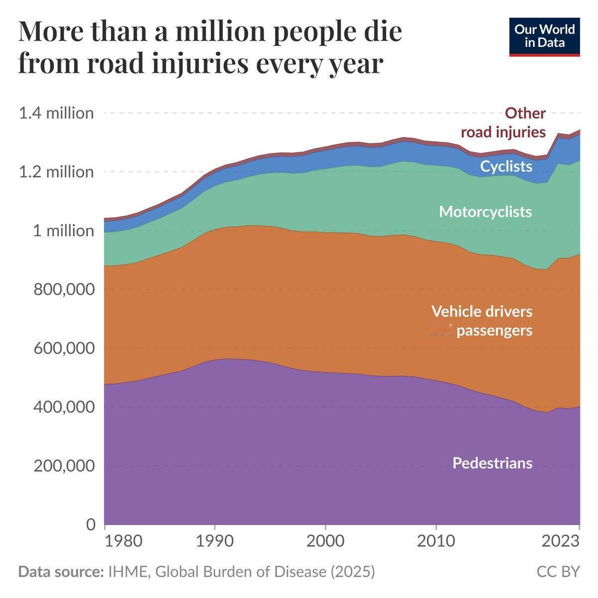 【全球道路交通死亡研判】
1、1980-2023年全球每年道路死亡逾120万人，