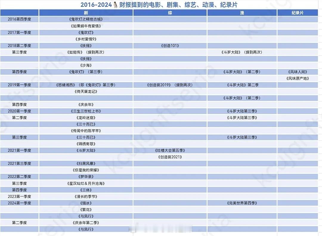 2016年至今🐧财报提及剧集 ​​​